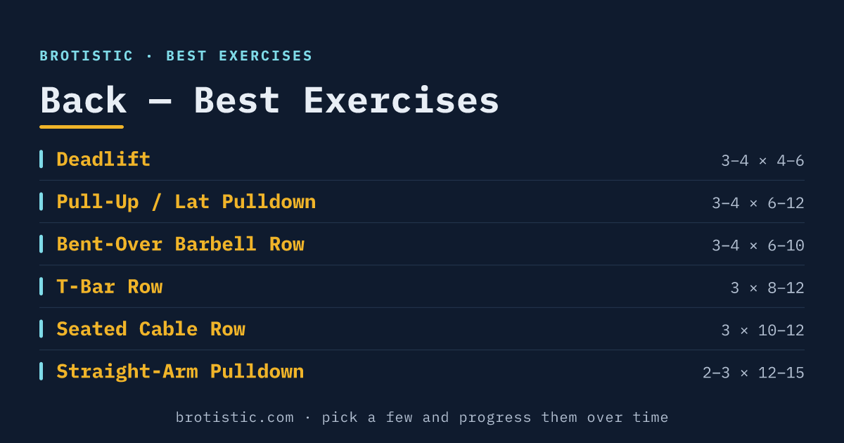 Best back exercises at a glance: deadlift, pull-ups, barbell rows, T-bar row, cable row and straight-arm pulldown with sets and reps