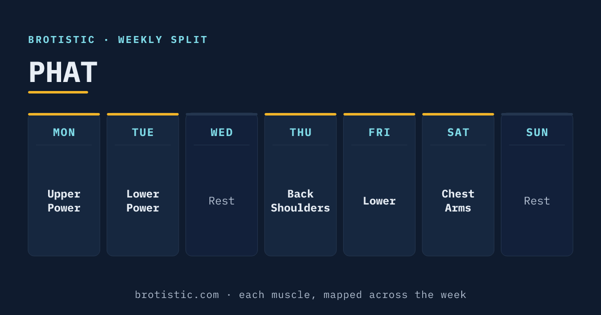 PHAT weekly split: two power days and three hypertrophy days across a 5-day schedule