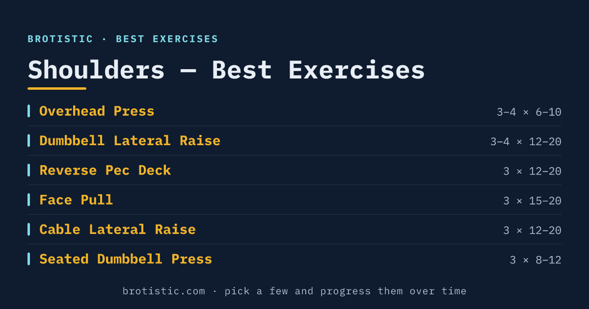 Best shoulder exercises at a glance: overhead press, lateral raises, reverse pec deck, face pulls and cable laterals with sets and reps