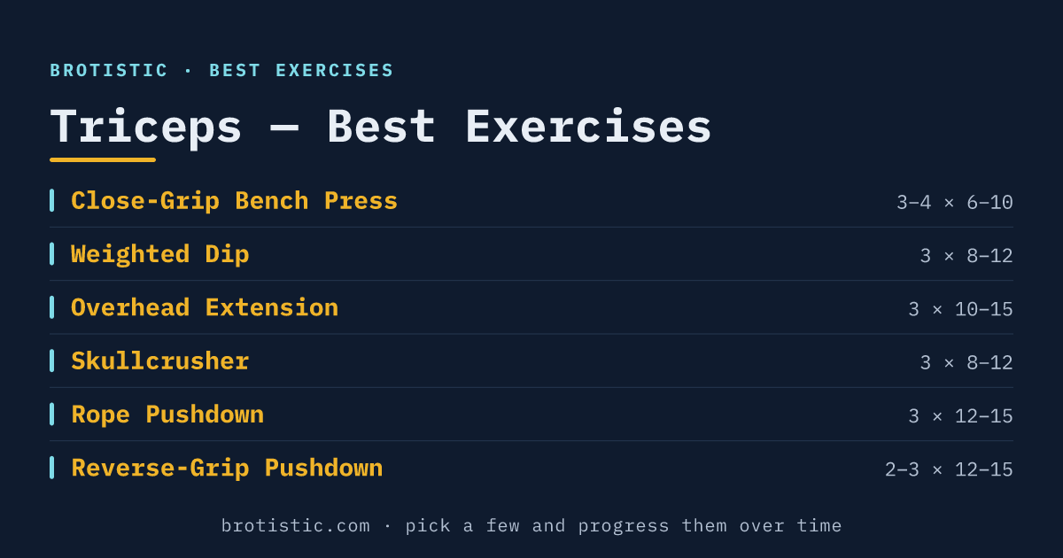 Best triceps exercises at a glance: close-grip bench press, dips, overhead extensions, skullcrushers and pushdowns with sets and reps